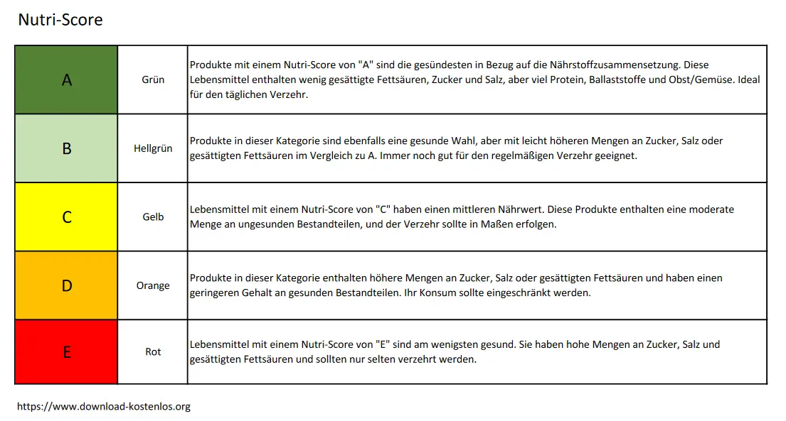 Nutri-Score Tabelle